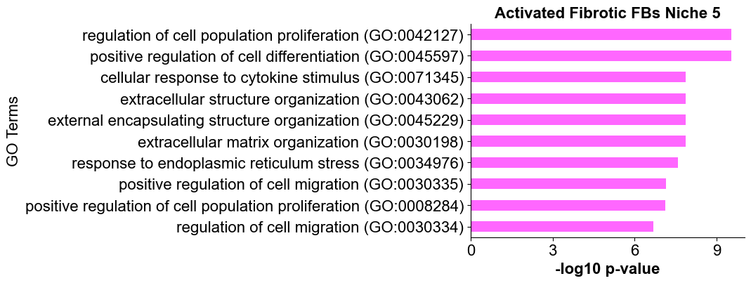 ../../_images/Case-control_studies_2.1_Xenium_PF_Vannan2025_runHarmonics_64_0.png